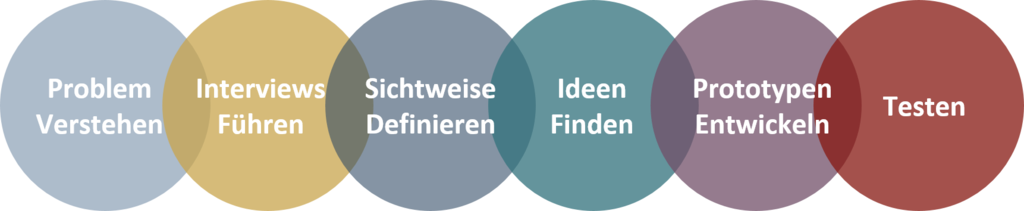 Design Thinking Design Thinking