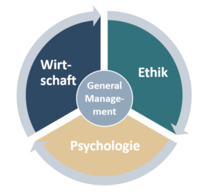 Psychologie, Wirtschaft und Ethik